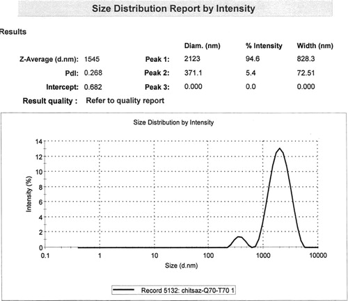 Figure 4. Particle size analysis of NPs produced by 70% hydroalcoholic extract of Q. brantii leaves after 70 h of biotransformation.