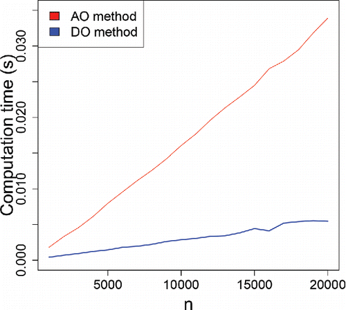 Figure 22. Average computation time of DO and AO as a function of sample size.