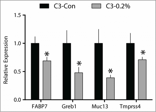 Figure 5. Quercetin reduces the mRNA expression of genes identified in the tissue microarray in C3(1)/SV40Tag mice. Mammary gland tissue was collected from control (C3-Con; n = 14) and 0.2% quercetin (C3-0.2%;n = 16) treated mice and RT-PCR was performed. Values are means ± SEM. *significantly different from C3-Con, (P < 0.05).