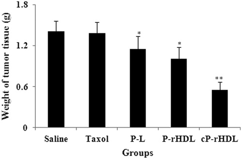 Figure 6. The tumor weight of mice after treatments with different formulations (n = 6). Significant differences: *p < 0.05, **p < 0.01, compared with saline group.
