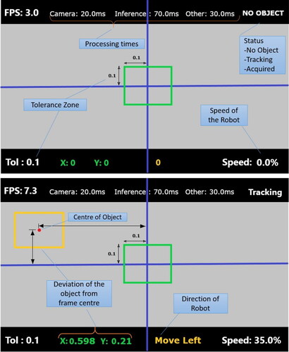 Figure 10. Design of the robot view; the center of the frame has a box defined by the threshold, the status of the robot is displayed in the top right corner, and the speed in FPS is displayed in the top left corner.