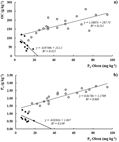 Figure 2. Relationships between (a) organic carbon (OC) versus Olsen extractable organic phosphorus (Po-Olsen), (b) organic phosphorus (Po) versus extractable organic phosphorus (Po-Olsen)