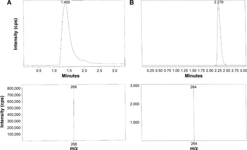 Figure 1 Chromatographs and mass spectra produced by liquid chromatography–mass spectrometry.