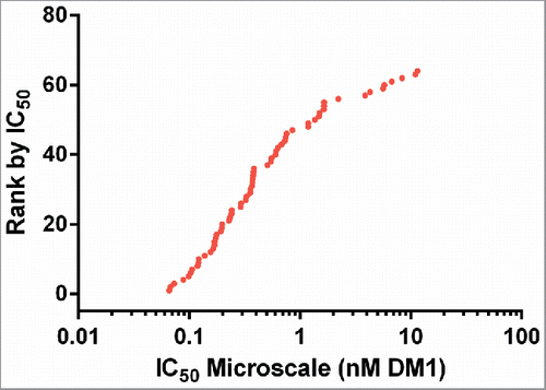 Figure 7. Cytotoxic potency of 64 anti-Antigen C antibodies as SMCC-DM1 conjugates.