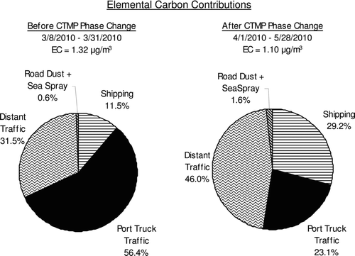 FIG. 5 EC factor contribution during and after the CTMP implementation phase change.
