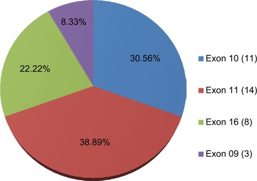 Figure 3 BRCA1 SNP mutations.