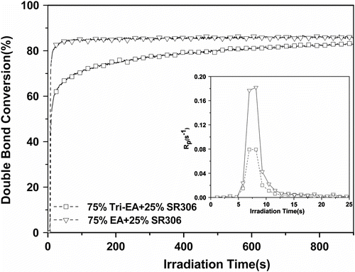 Figure 5 Comparison of polymerization conversion rate for Tri-EA/SR306 and EA/SR 306. Inset: R p plots (1173 = 1.0%, I = 25 mW/cm2).