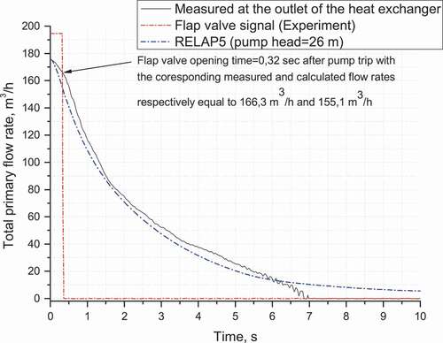 Figure 8. Comparison of RELAP5 simulated primary flow coastdown with experimental data-max flow rate = 176 m3/h.