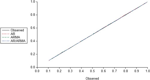 Figure 2. A plot of the cumulative frequency distribution of the observed against each of the three fitted models of AR ARMA and AR/ARMA, respectively, for Interest Rate in USA.