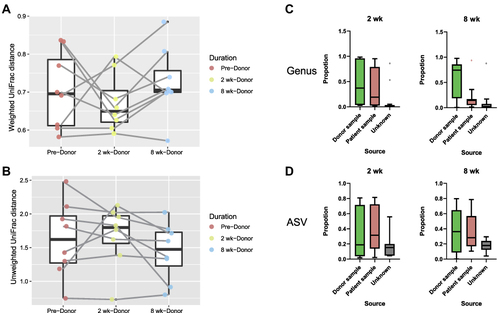 Figure 2 (A and B) Tracking the distance in beta diversity between FMT recipients and donors. According to the weighted UniFrac matrix, 2 weeks after FMT, the distance between the bacterial community structures of patients and donors decreased, but at 8 weeks the distance increased. Conversely, the distance between patients and donors first increased and then decreased according to the Unweighted UniFrac matrix. The beta diversities in the weighted and unweighted UniFrac matrices did not reveal a consistent pattern (Wilcoxon signed-rank test p > 0.05). (C and D) Proportions of origin of the fecal bacterial communities of recipients and bacterial engraftment following FMT as determined using Sourcetracker2. The proportions were calculated for the ASV and genus levels, respectively.