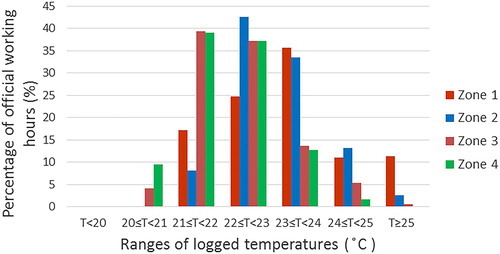 Figure 7. Ranges of logged air temperatures in different zones on BMS during August 2016.