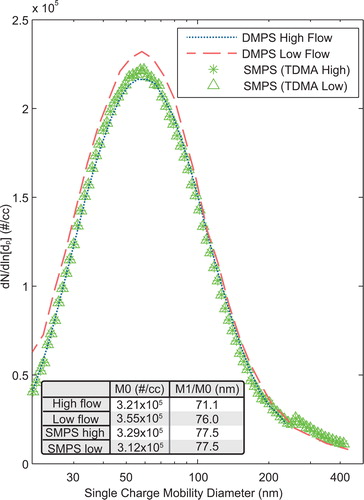 Figure 3. Comparison of the TDMA DMPS channel to a TSI SMPS 3696. The DMPS high flow denotes that the sheath flow rate is high, and DMPS low flow denotes that the DMA2 sheath flow is low. SMPS (TDMA high) and (TDMA low) denotes the comparison dataset, for example, DMPS high flow taken simultaneous to SMPS (TDMA high). Since nothing changed with the SMPS instrument or experimental setup between high and low flow experiments, the two SMPS measurements should equate. M0 in the table denotes the zeroth moment of the distributions evaluated between 20 and 240 nm. M1/M0 is the number based average diameter evaluated over the same range.