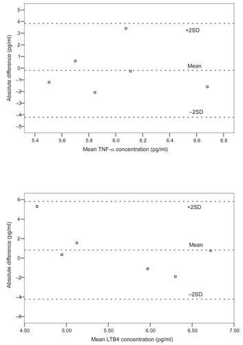 Figure 2 Bland and Altman’s plot of the repeatability measurements of TNF-α and LTB4.