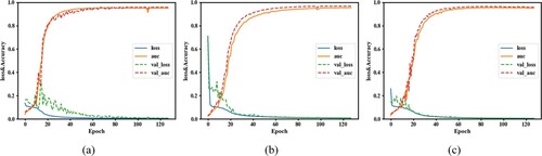 Figure 9. Training process curves of the three models. (a) U-Net, (b) U-Net Backbone, (c) Attention U-Net.