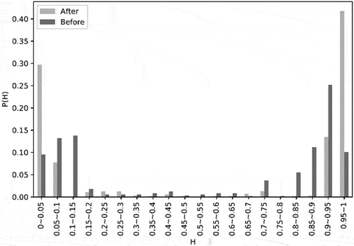 Figure 7. Comparison before and after application of hidden unit clarification