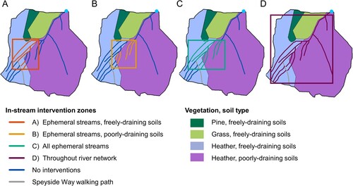 Figure 3. Intervention zones (A–D) and associated soil/vegetation type into which RAFs of increasing total combined volumes (volumes 1–3) were placed to form 12 Nature based solution scenarios. Scenarios A1-3 feature RAFs implemented in (A) ephemeral streams, freely-draining soils of volumes 1–3, scenarios B1-3 feature RAFs implemented in (B) ephemeral streams, poorly-draining soils of volumes 1–3, scenarios C1-3 feature RAFs implemented in (C) all ephemeral streams of volumes 1–3 and scenarios D1-3 feature RAFs implemented in (D) throughout river network of volumes 1–3.
