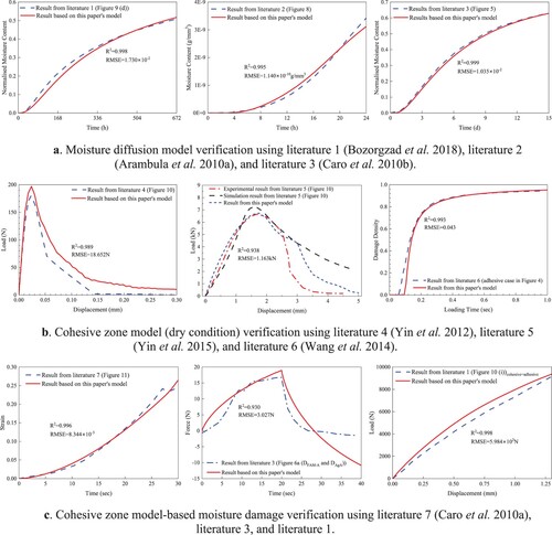 Figure 4. Comparisons between the literature results and those using the models in this paper. (a). Moisture diffusion model verification using literature 1 (Bozorgzad et al. Citation2018), literature 2 (Arambula et al. Citation2010a), and literature 3 (Caro et al. Citation2010b). (b). Cohesive zone model (dry condition) verification using literature 4 (Yin et al. Citation2012), literature 5 (Yin et al. Citation2015), and literature 6 (Wang et al. Citation2014). (c). Cohesive zone model-based moisture damage verification using literature 7 (Caro et al. Citation2010a), literature 3, and literature 1.