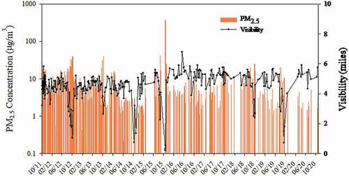 Figure 5. PM2.5 dan Visibility time series of aerosol in Palangka Raya, 2011–2020.
