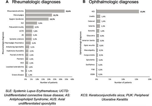 Figure 1 Most common rheumatologic and ophthalmologic diagnoses.