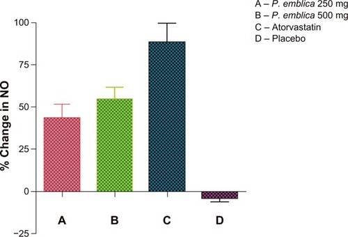 Figure 2 Mean percent change in NO after 12 weeks of treatment.