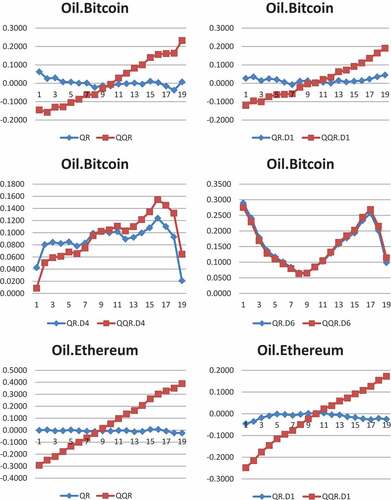 Figure A1. Plot of QR and QQR coefficients of crude oil and cryptocurrencies.