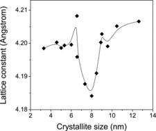 Figure 2. The variation of the lattice constant (a) with crystallite size.