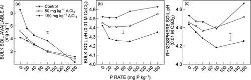 Figure 1.  Effect of Al and P addition on (a) extractable Al in bulk soil, (b) bulk soil pH and (c) rhizosphere pH. Data are the mean of Al-sensitive (ES8) and Al-tolerant (ET8) wheat genotypes. The vertical bar represents the LSD (P = 0.05) for the Al × P interaction