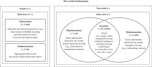 Figure 1. A general theory of information.Author’s original illustration. + = positive impact. – = negative impact = infodemic = a pandemic of information disorders = disinformation, misinformation, and malinformation. i = intentional. u = unintentional. m = malicious. nm = non-malicious.