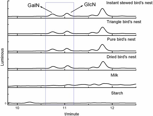 Figure 14. Chromatograms of samples.