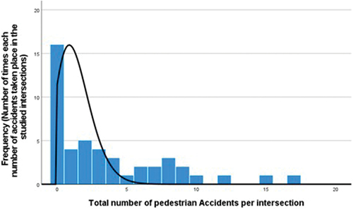 Figure 1. Distribution of pedestrian crash frequencies along the studied intersections.