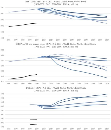 Figure 7. Historical and future land use/cover, globally (in different shades of blue). Historical land use/cover in Global South (black) and Global North (grey). Historical data (1961–2000) from FAO, future data (2010–2100) from IIASA.