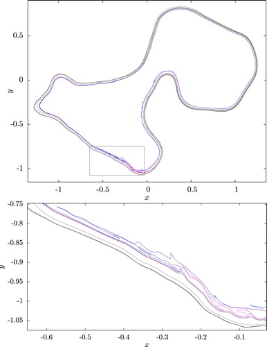 Figure 7. Disturbed PV contours undergoing filamentation after a merger at t=140,000. The area within the rectangle in the top panel is shown in the bottom panel: the inner two contours (blue and magenta) are undergoing filamentation. (Colour online).