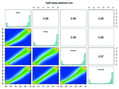Figure 5. Scatter plot and correlation of CpG methylation between zebrafish RRBS methylomes. Scatter plots of percentage methylation values for each pair in four zebrafish libraries (Male1, Male2, Female1 and Female2). Numbers on the upper right corner denote pair-wise Pearson’s correlation scores. The histograms on the diagonal are methylation distribution of CpG sites for each sample.