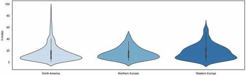 Figure 2. Violin plot of the h-index for IS scholars in North America, Northern Europe, and Western Europe.