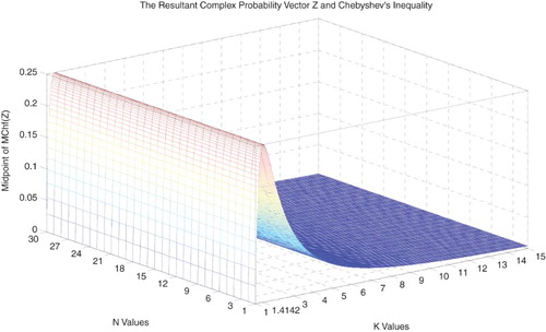 Figure 40. The midpoint of MChf(Z) function of N and k.