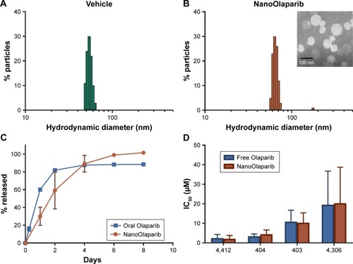 Figure 1 In vitro characterization of NanoOlaparib reveals that the sustained release and efficacy profiles are comparable to those of free Olaparib.Notes: Size of (A) empty nanoparticles as measured by dynamic light scattering and (B) NanoOlaparib, (inset) transmission electron micrograph of NanoOlaparib stained with 1.5% phospotungstic acid depicts particles with an approximate size of 70 nm. (C) The release of NanoOlaparib at 37°C indicates that 100% of NanoOlaparib is released within 8 days. (D) IC50 values comparing the treatment efficacy of NanoOlaparib vs free Olaparib.