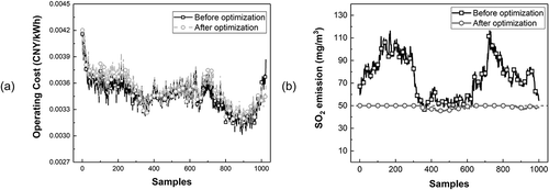 Figure 9. Comparison of (a) operating costs and (b) SO2 emissions before and after optimization.