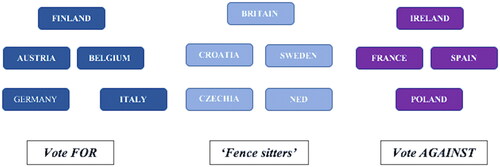 Figure 3. Mapping member state interests: Yes votes (left), No votes (right), “fence sitters” (center), and the proposal (top center).