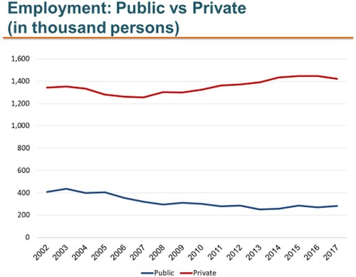 Figure 4. Employment in the public and private sectors, 2002–17 (thousands).Source: Author’s calculation using GeoStat data.