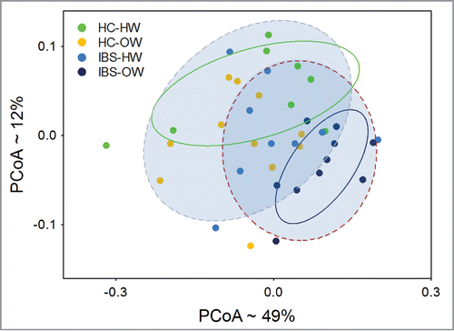 Figure 8. Principal Coordinate Analysis of weighted UniFrac distances (n =38) computed from OTUs differentially expressed between overweight IBS participants and HCs showing significant (ADONIS test, P < 0.05) separation of the IBS group from healthy controls, and IBS-overweight group from all other groups. The ellipses (solid lines = HC-HW and IBS-OW, perforated lines = IBS and HCs) represent the 95% intervals for each IBS-body weight category. The approximate proportion (%) of variance explained by each principal coordinate axis is reported in the axis label. HW = Healthy Weight, OW = Overweight, HC = Healthy Control.