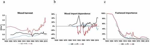 Figure 5. Socio-metabolic drivers of actual forest biomass as fraction of maximum forest biomass (Fmax) (a) wood harvest: Domestic Extraction of wood per unit forest area; (b) wood import dependence: physical trade balance of wood as fraction of domestic consumption of wood (negative values indicate net exports); (c) woodfuel importance: fraction of woodfuel in total domestic energy consumption.