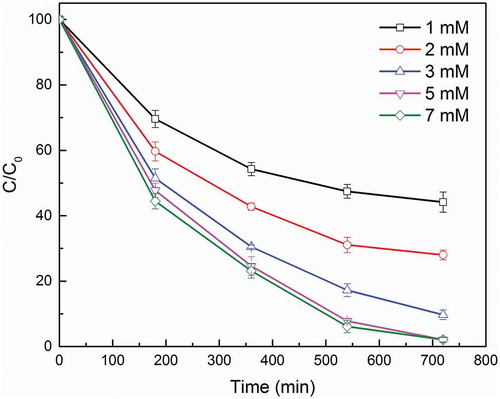 Figure 4. Effect of PS concentration. Operation condition: metal loading rate = 40 mM, initial pH = 6, biochar dosage = 1 g/L.