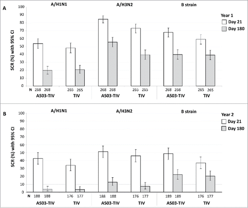 Figure 4. Day 21 and 180 hemagglutination-inhibition-based SCRs in the per-protocol immunogenicity persistence cohorts in Year 1 (A) and Year 2 (B). Note: AS03, tocopherol, oil-in-water emulsion-based Adjuvant System; CI, confidence intervals; TIV, inactivated trivalent influenza vaccine; N, number of subjects in the cohort with data available at time-point; Year 1, 2008/09; Year 2, 2009/10; Influenza A strains were A/Brisbane/59/2007 (H1N1 strain) and A/Uruguay/716/2007 (H3N2 strain); Influenza B strains were B/Brisbane/3/2007 (Victoria lineage) in Year 1 and B/Brisbane/60/2008 (Yamagata lineage) in Year 2; SCR, seroconversion rate defined as the proportion of seronegative subjects at baseline with post-vaccination titer of ≥1:40, or pre-vaccination titer of ≥1:10 and ≥4-fold increase post-vaccination.