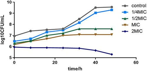 Figure 1 Time-kill curves of IDDS against C. acnes.