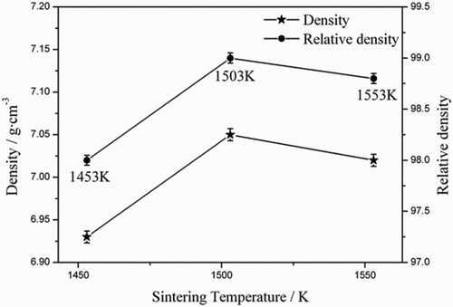 8 Density and relative density of different sintering temperatures