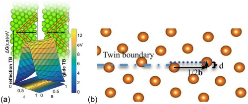 Figure 17. (a) Atomic structures and energy surface for the {101¯2} tensile twins in pure Mg. (b) Visualisation of the shear parameter ϵ in units of half the Burgers vector b and the shuffle parameter s in units of the atomic plane distance d describing the state of the TB. The energy minima correspond to the reflection TB (ϵ=0,s=0) and the glide TB (ϵ=1,s=1). The energies have been determined by an EAM potential. Figure adapted from Ref. [Citation175], published under a Creative Commons Attribution 4.0 International License by Springer Nature.