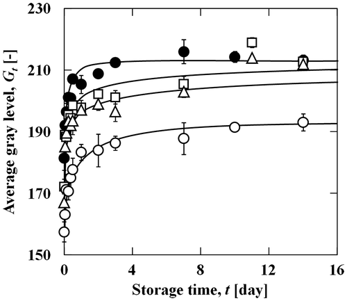 Fig. 5. Changes in the average gray level, Gt, for wheat noodles containing 0 (●), 10 (□), 20 (△), and 30% (w/w) (○) chemically modified starch during storage at 5 °C.