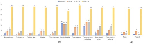 Figure 13. Number of votes of the most proper feedback (a) 10 items (multiple selections possible), (b) 2 tasks.