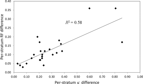 Figure 6. Relation between κ and RF differences with and without stratification for the 25 strata.
