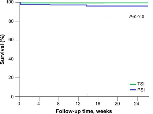 Figure 1 Kaplan–Meier survival curves for patients with TSI and PSI.